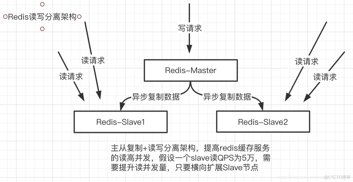 redis sentinel读写分离 redis读写分离实现_redis sentinel读写分离