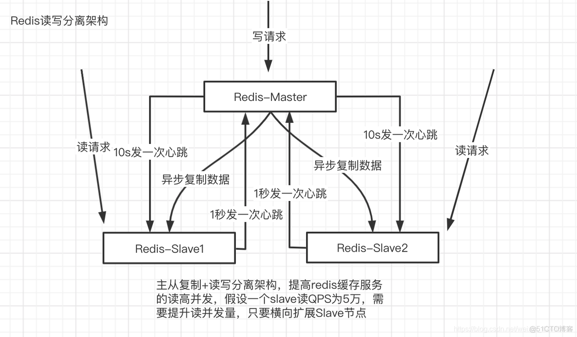 redis sentinel读写分离 redis读写分离实现_redis sentinel读写分离_02