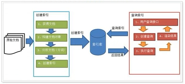 全文检索es介绍文章 全文检索lucene_数据