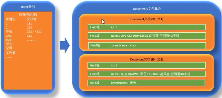 全文检索es介绍文章 全文检索lucene_数据_04