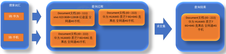 全文检索es介绍文章 全文检索lucene_倒排索引_05