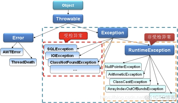 java面试 常见异常 java关于异常的面试题_java面试 常见异常