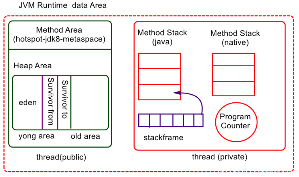 Java的内存结构 元空间 静态变量 jvm内存模型元空间_内存结构_02