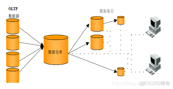 电商系统数据库 mysql 电商平台数据库_数据仓库