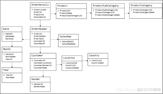 电商系统数据库 mysql 电商平台数据库_建模_02