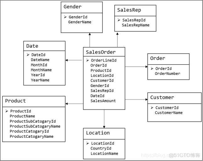 电商系统数据库 mysql 电商平台数据库_数据_03