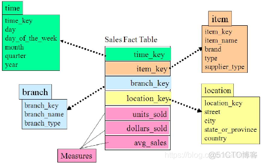 电商系统数据库 mysql 电商平台数据库_建模_04