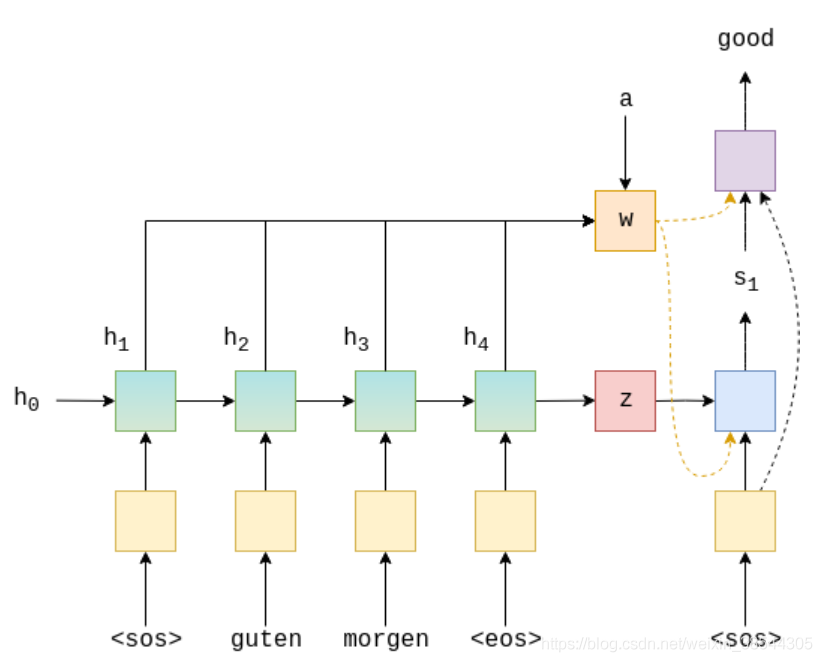 pytorch_lightning是什么 pytorch lstm attention_pytorch_02