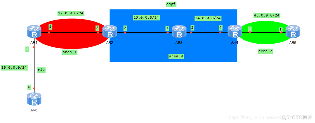 ospf划分多个区域的好处是什么 ospf为什么划分多区域_ospf划分多个区域的好处是什么_02