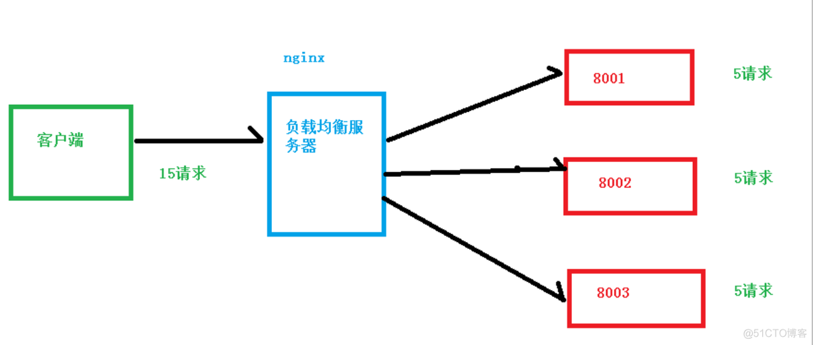 nginx填空题 nginx操作_nginx_03