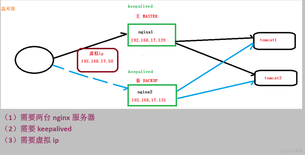 nginx填空题 nginx操作_nginx_10