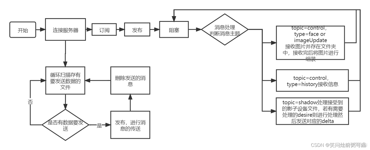 mqtt代理服务器java mqtt服务器代码_开发语言