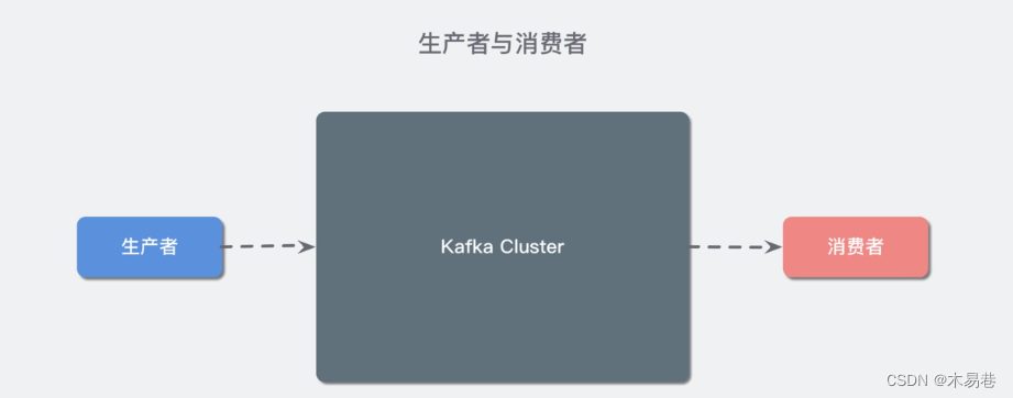 kafka图像界面 kafka页面_API