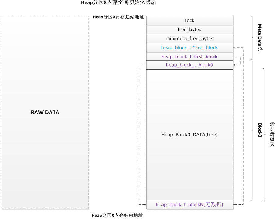 esp32 ram不足 esp32 malloc_数据结构_05