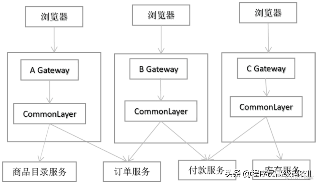 微服务网关打包 微服务网关有哪些功能_微服务网关打包_04