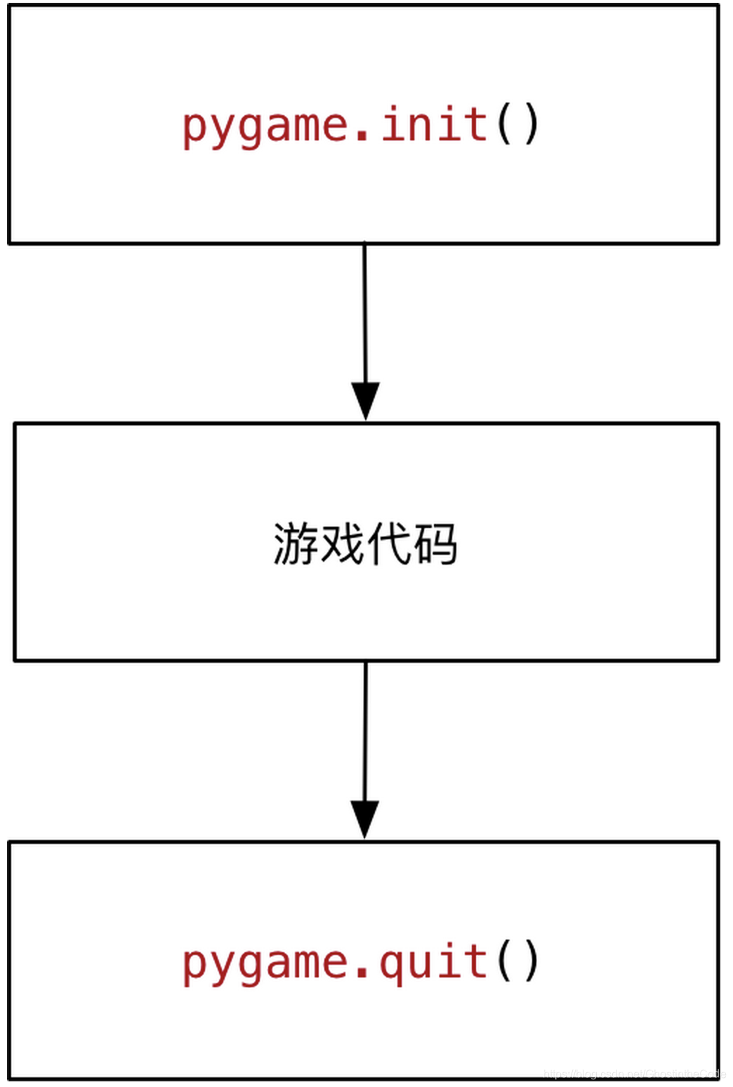 用Python开发游戏需要什么 python游戏开发教程_Python