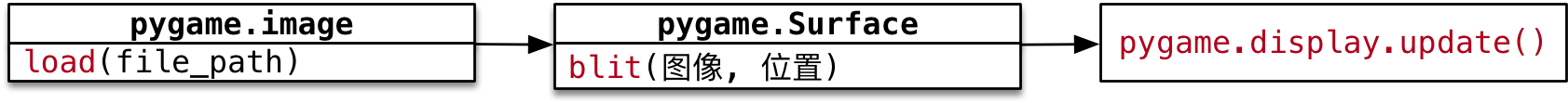 用Python开发游戏需要什么 python游戏开发教程_Python_04