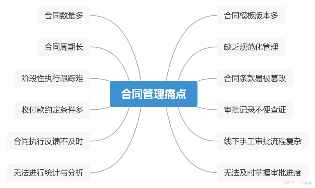 合同整理软件python 合同 软件_用户权限_03