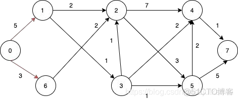 动态规划python动态规划最短路径问题 动态规划最短路径算法_python_03