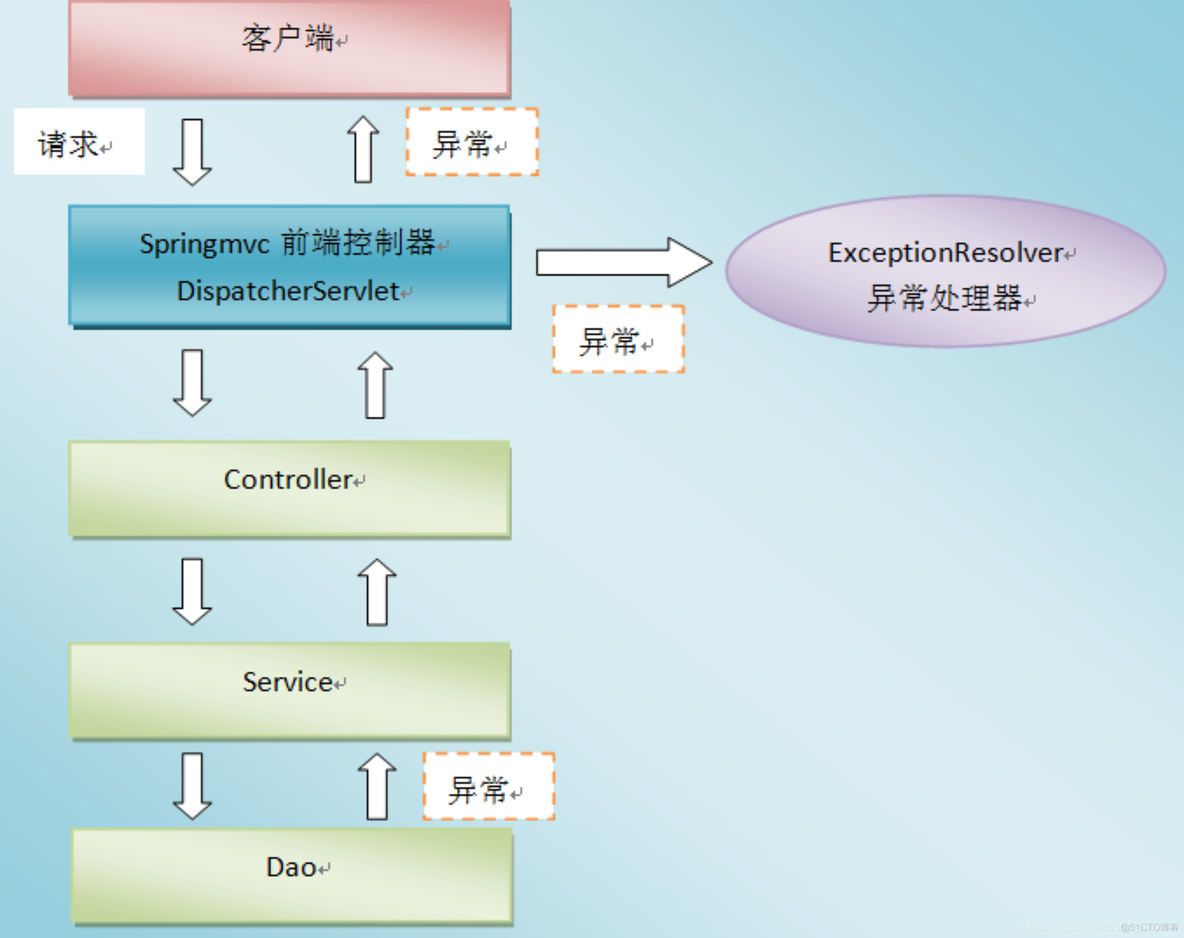 spring统一异常 spring 处理异常_异常处理