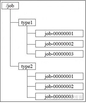 zookeeper分布式协调技术 zookeeper实现分布式事务_zookeeper分布式协调技术_03