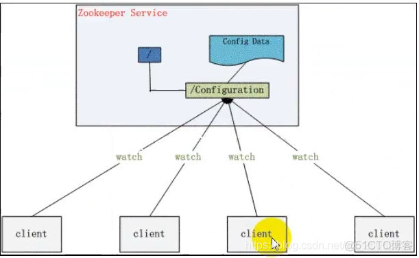 zookeeper分布式协调技术 zookeeper实现分布式事务_客户端_04