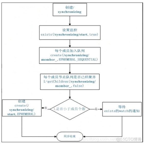 zookeeper分布式协调技术 zookeeper实现分布式事务_客户端_06