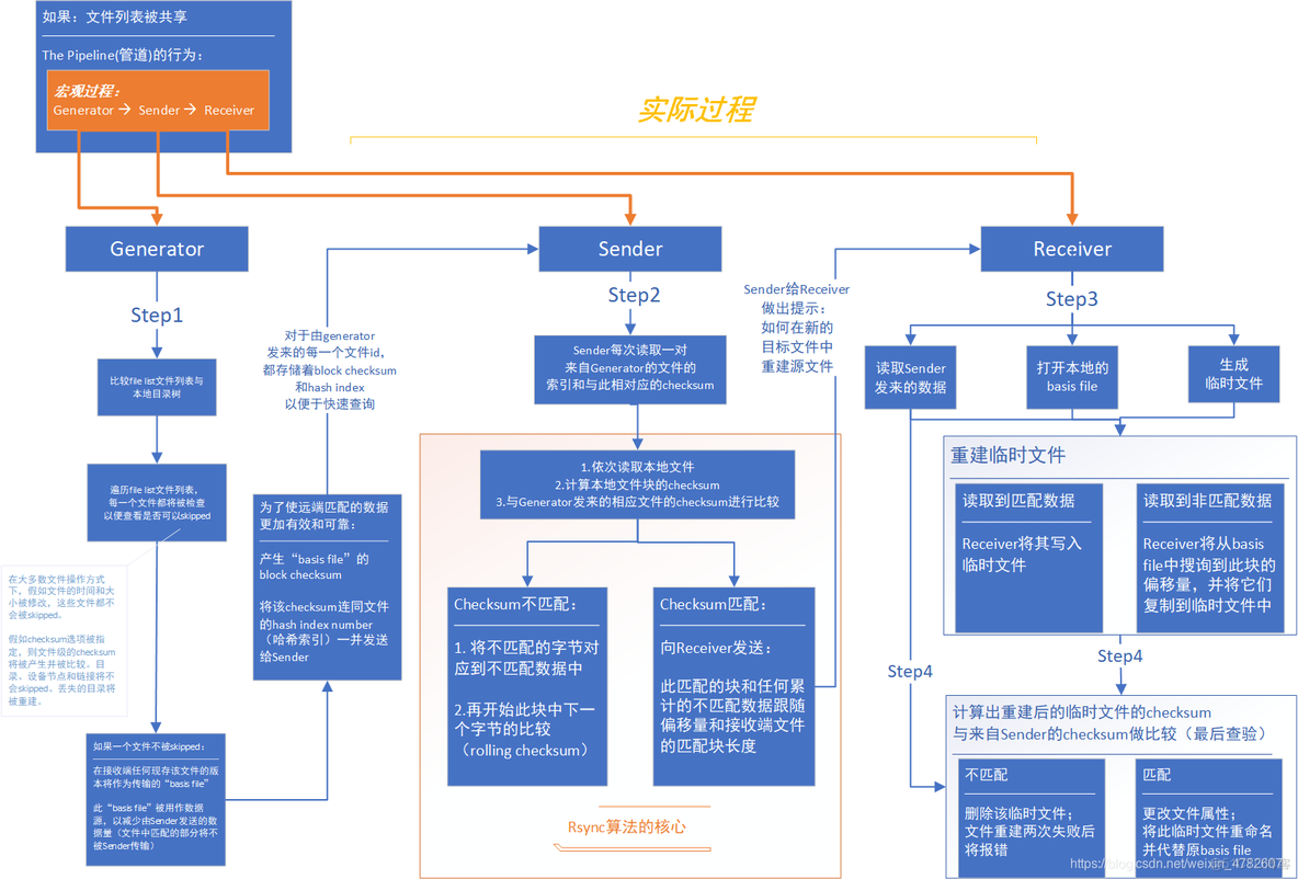 rsync命令参数详解 rsync 详解_网络通信_02