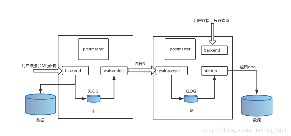 postgresql复制流配置 pg数据库流复制_PostgreSQL_02