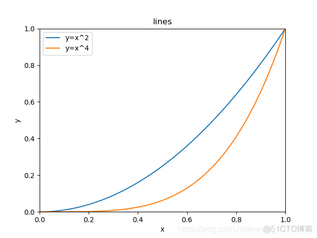 python折线图纵刻度隐藏部分数据 python折线图把数据标上去_python折线图纵刻度隐藏部分数据