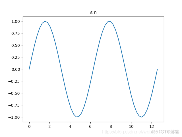 python折线图纵刻度隐藏部分数据 python折线图把数据标上去_折线图_03