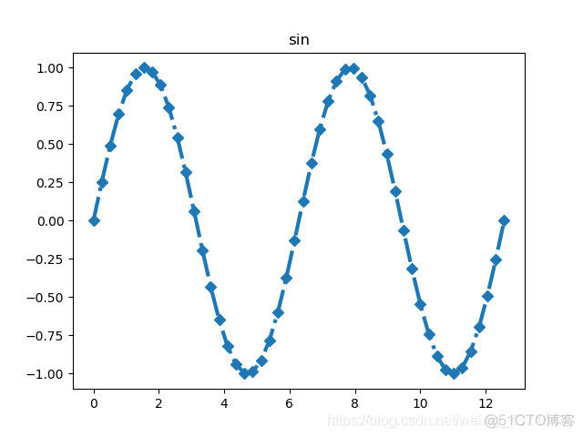 python折线图纵刻度隐藏部分数据 python折线图把数据标上去_折线图_04