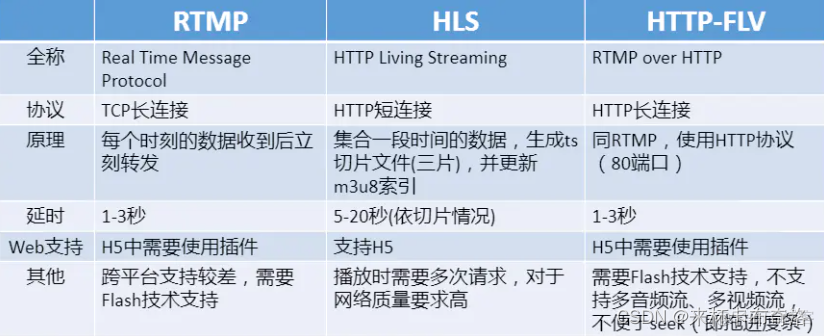 直播流协议架构 直播拉流协议_直播流协议架构_02