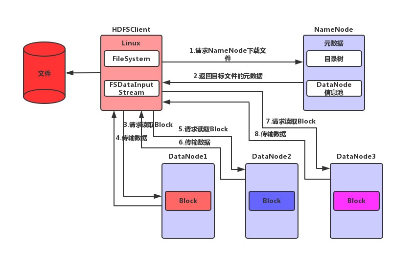 hdfs向datanode写数据失败后怎么办 hdfs写入数据的实现机制_HDFS写数据_02