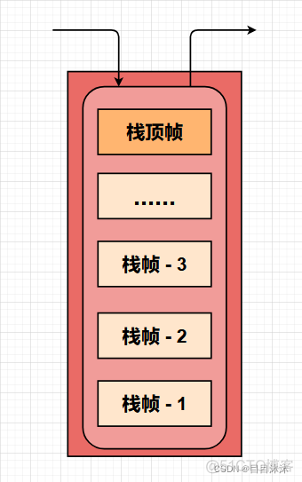 导出java 虚拟机堆栈信息 jvm虚拟机栈_局部变量_02