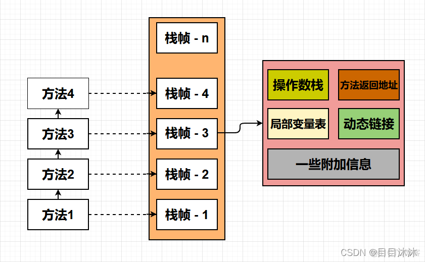 导出java 虚拟机堆栈信息 jvm虚拟机栈_导出java 虚拟机堆栈信息_04