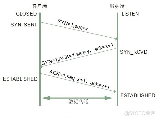 telnet 测试dubbo telnet能测udp吗_客户端