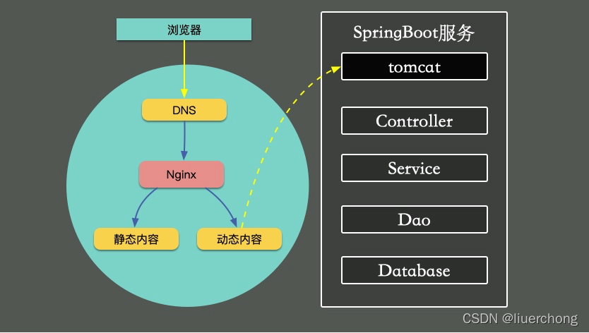 springboot性能分析工具 springboot项目内存性能优化_性能优化_05