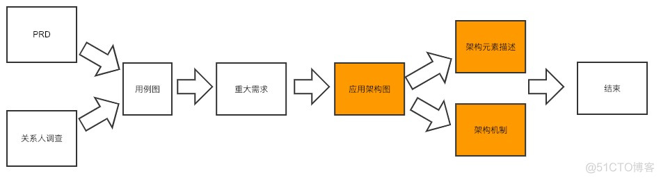 业务架构团队 业务架构怎么写_系统架构_04