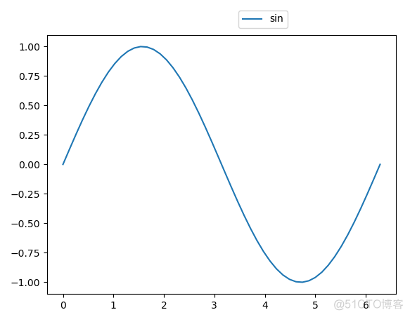 python添加两个图例 python添加图例的代码_python添加两个图例_05