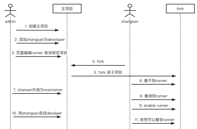 gitlab Developer存在master gitlab中maintainer_git_11