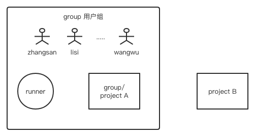 gitlab Developer存在master gitlab中maintainer_html_12