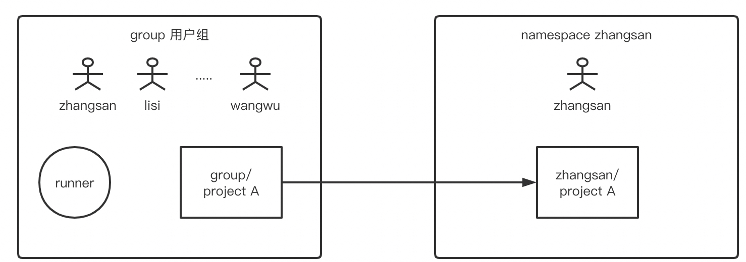 gitlab Developer存在master gitlab中maintainer_html_13