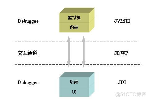 jvisualvm远程监控jvm java 进程 jvm远程调试原理_调试器