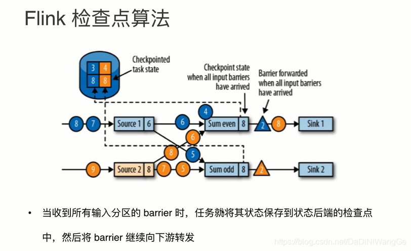 Flink实时计算框架 flink算法_检查点_06