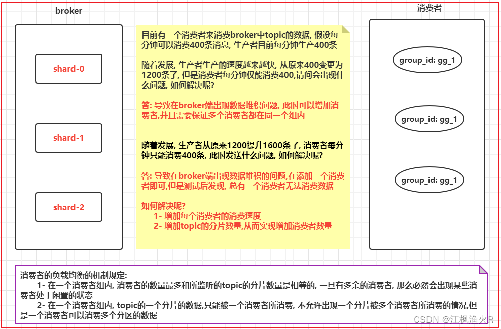 kafka数据积压问题如何解决 kafka 数据积压_大数据_05