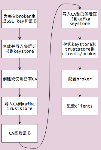 kafka开启sasl_ssl认证 kafka ssl配置_大数据