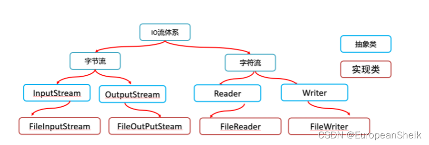 java 字节数组按字节异或 java 字节数组流_字节数组