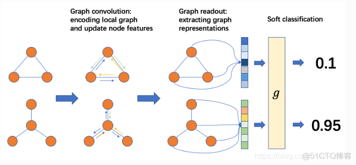 图神经网络聚类分析 图神经网络怎么做分类_神经网络_04