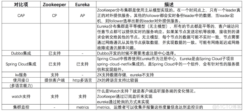 springcloud多个服务怎么实现注解保存操作日志 springboot和springcloud常用注解_服务器_03